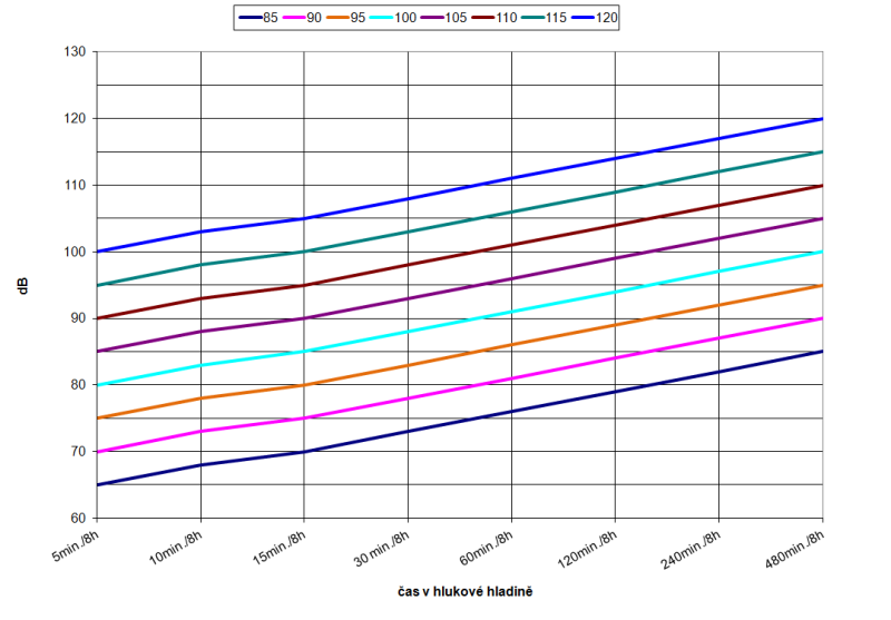Graf pro určení doby pobytu na pracovišti se „zvýšeným“ hlukem bez překročení hranice expozice 85 dB